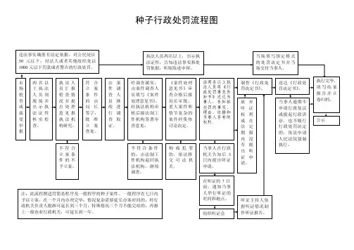 种子行政处罚流程图肥料登记管理流程图