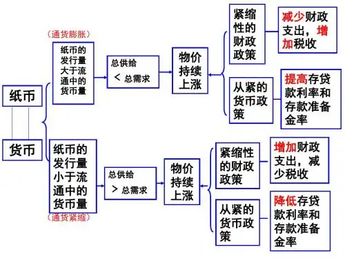 货币政策和财政政策