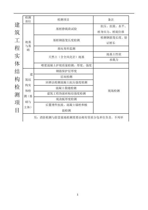 建筑工程检测项目一览表