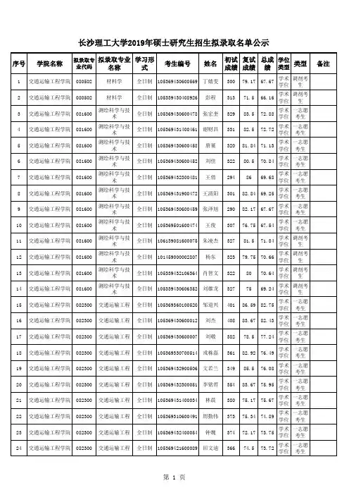 长沙理工大学2019年硕士研究生招生拟录取名单公示