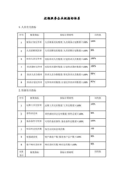 运维服务指标体系