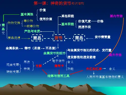 新人教版高中思想政治必修1高考一轮复习知识构图 全册精品