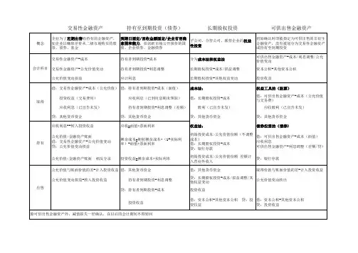 交易性金融资产、持有至到期投资、长期股权投资的区别