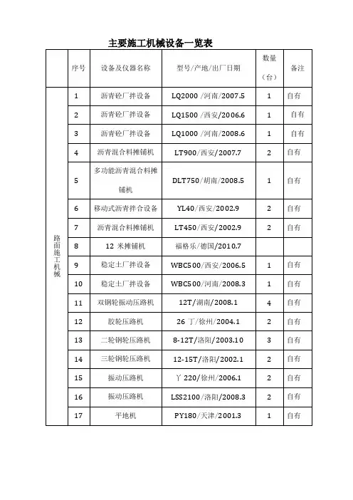 主要施工机械设备一览表