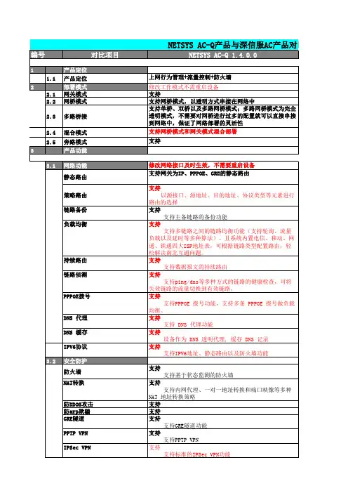 NETSYS AC-Q与深信服和网康产品对比 (version 3)