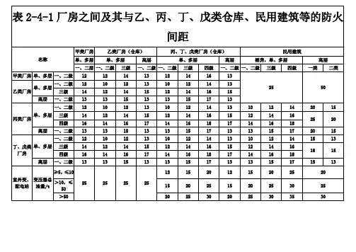 厂房、仓库防火间距