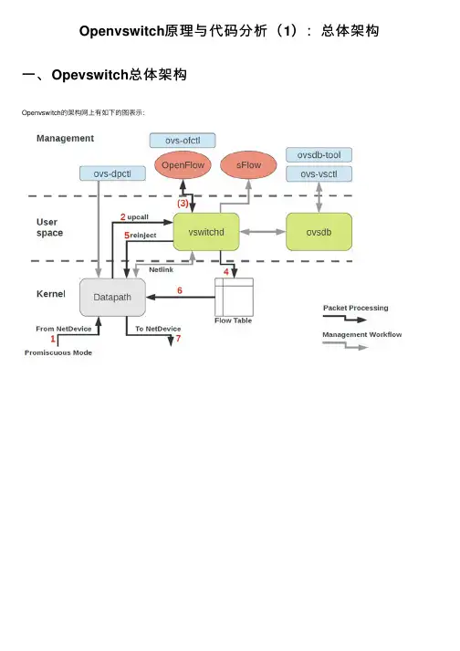 Openvswitch原理与代码分析（1）：总体架构