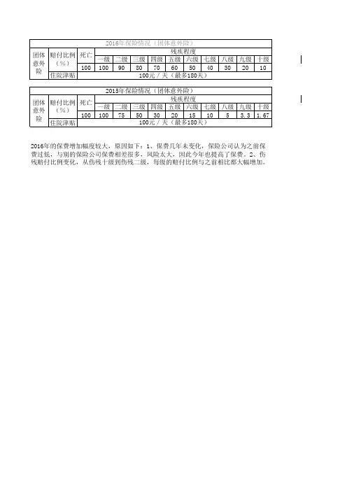 保险2015与2016赔付比例对比