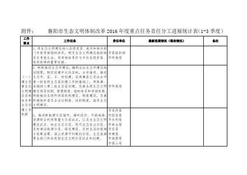 2016年度重点任务责任分工进展统计表