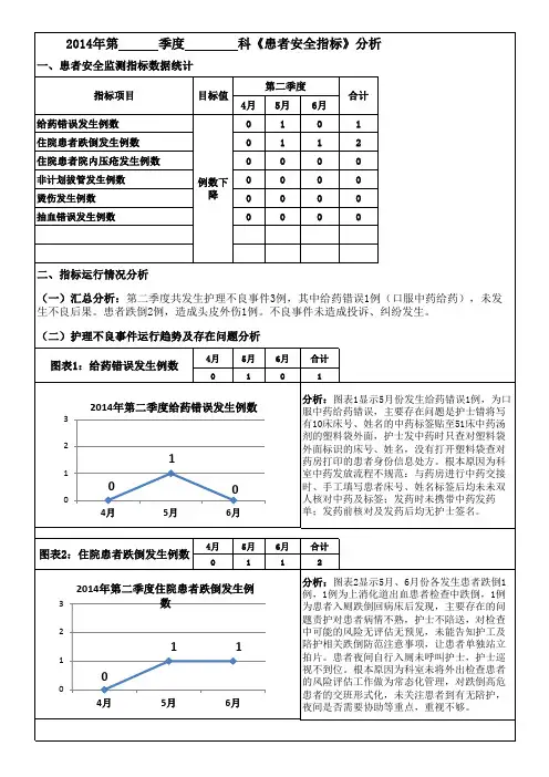 《患者安全指标》分析模板