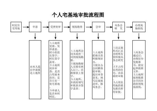 个人宅基地申报流程图