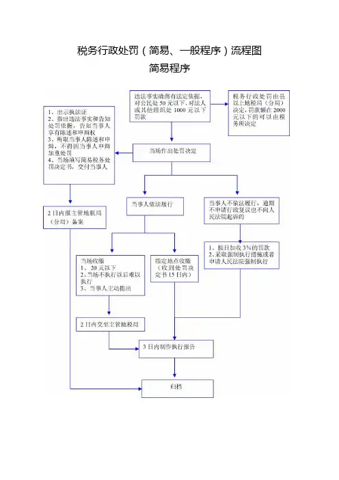 税务行政处罚(简易、一般程序)流程图