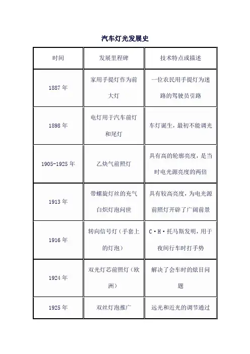 汽车灯光发展史