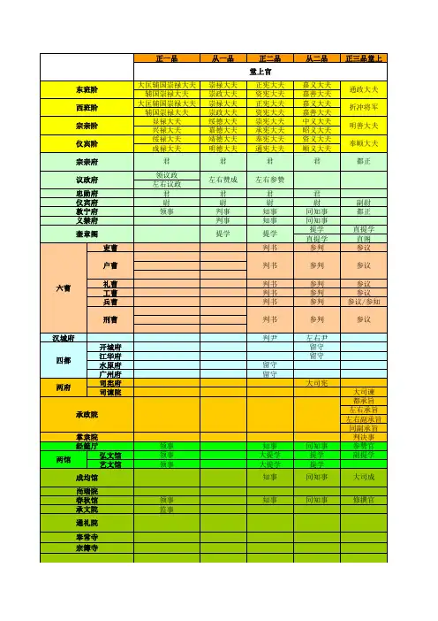 朝鲜王朝官职表大全