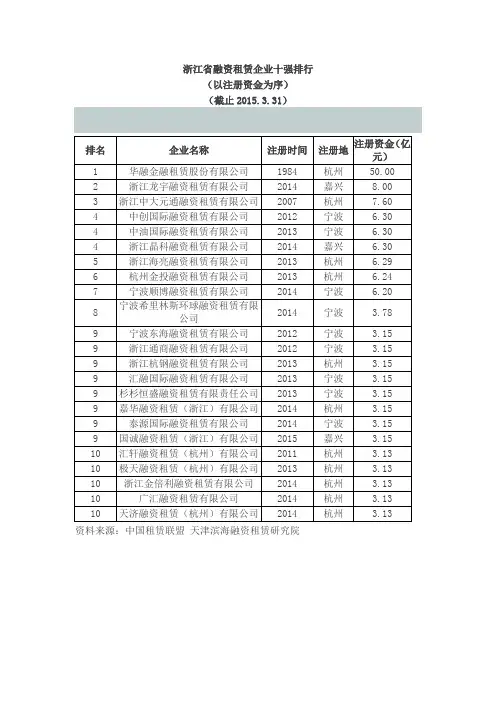 浙江省融资租赁企业十强排行
