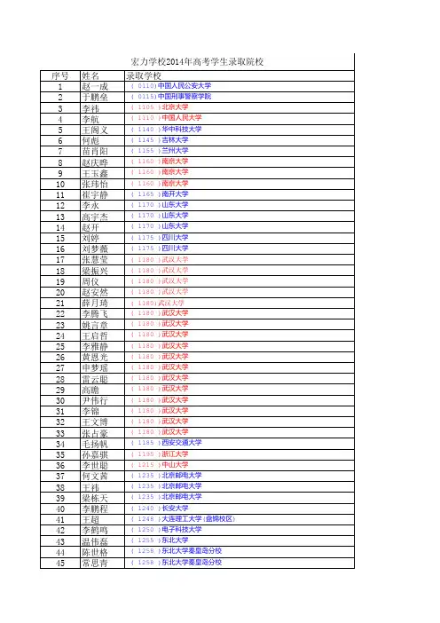 宏力2014高考成绩(学生录取院校)不分文理按学校排名上报
