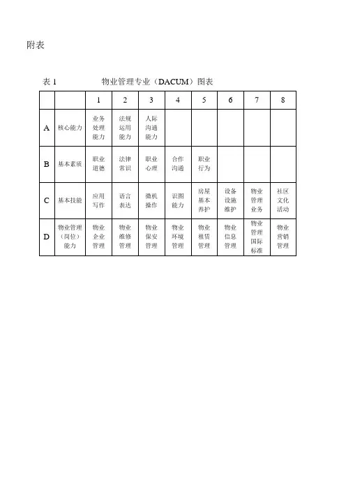 物业管理专业(DACUM)图表