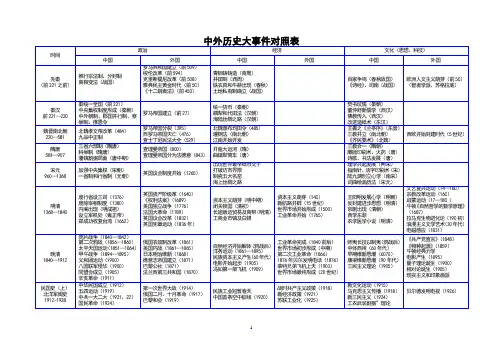 2016年高考中外历史大事件对比