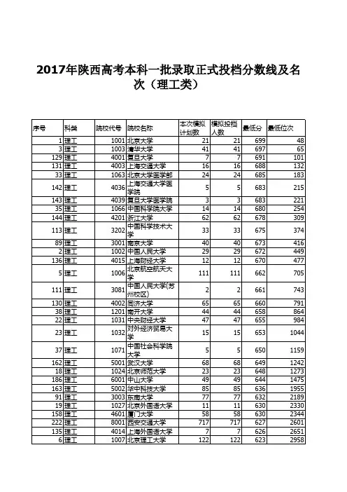 陕西省高考理科一本正式投档线 位次