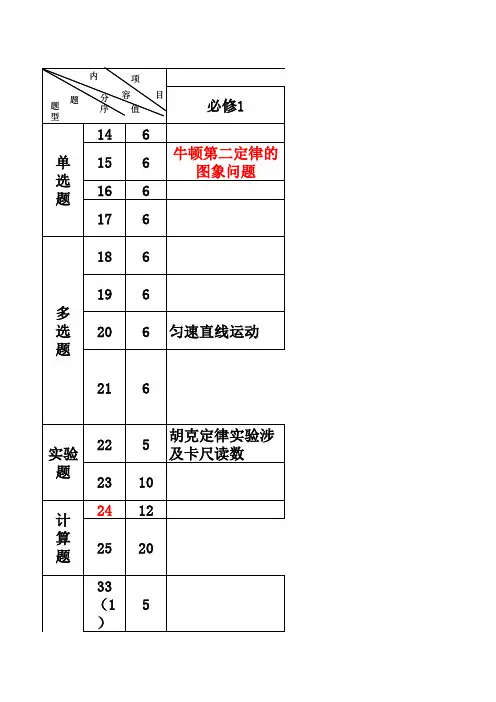 2018年高考全国理综卷Ⅰ物理部分 双向细目表
