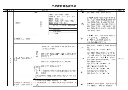 主要税种最新税率表
