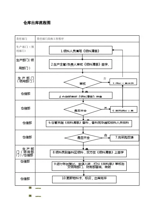 仓库出库流程图