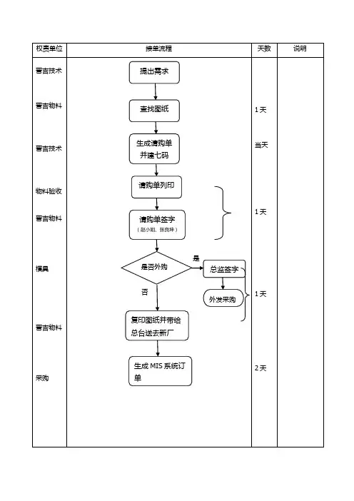 模具接单流程图