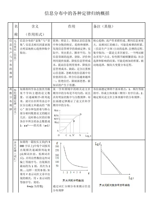 信息分布中的各种定律归纳概括