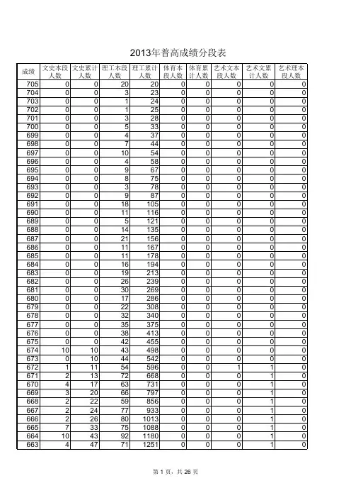 2013山东高考成绩、位次分段表