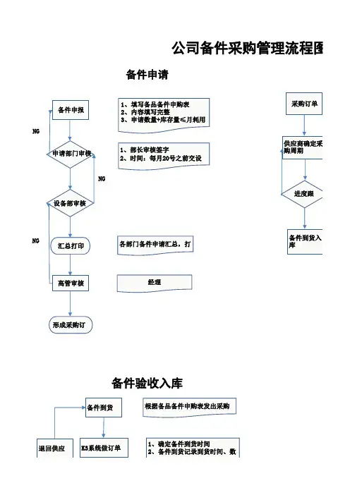 公司备件采购管理流程图