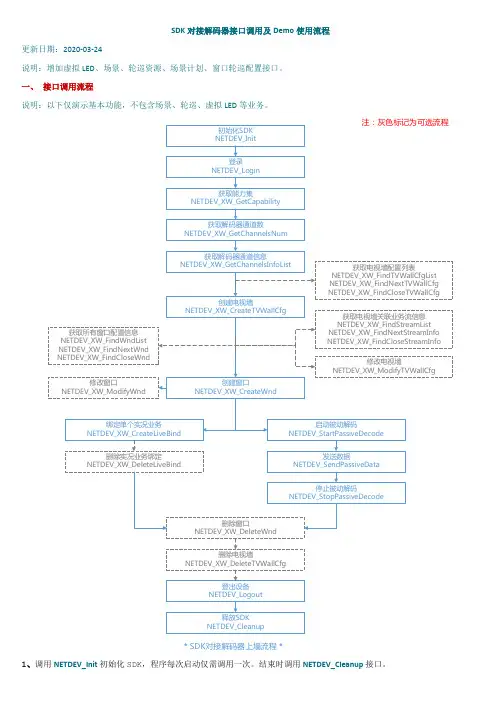 SDK对接解码器接口调用及Demo使用流程(宇视科技)