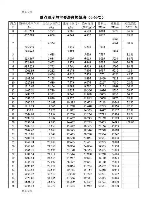 (整理)空气露点温度与主要湿度换算表-75℃-60℃