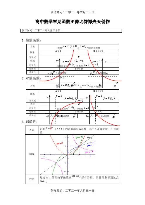 高中数学常见函数图像