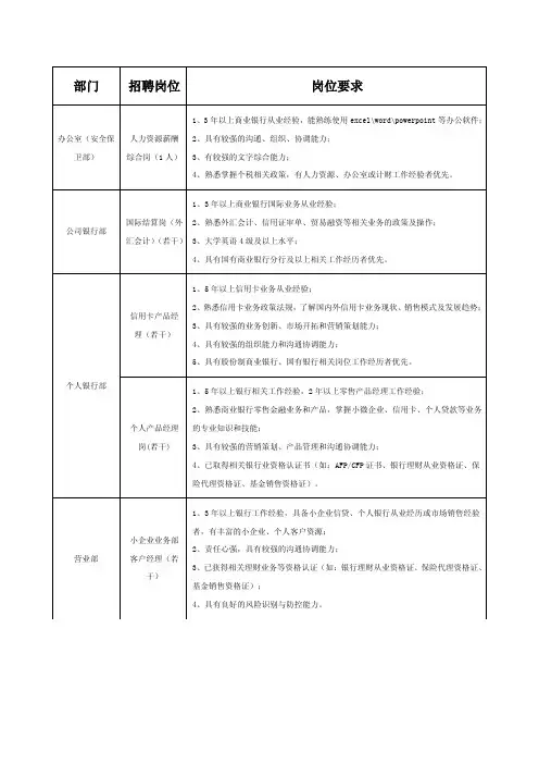 需求岗位及任职条件