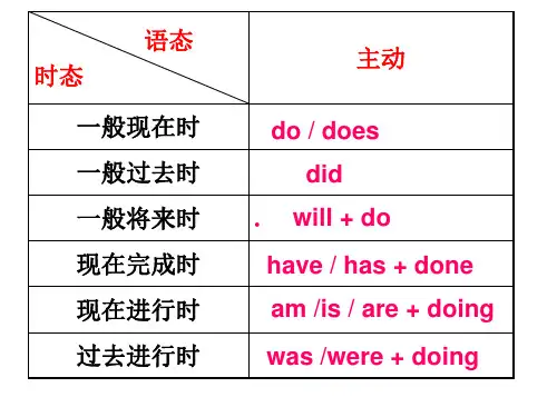 高一英语时态讲解ppt课件.ppt
