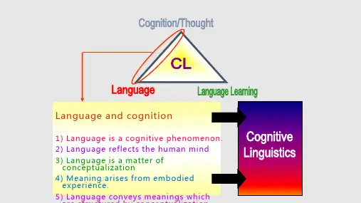 Cognitive LinguisticsPPT课件