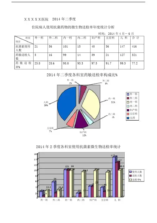 年二季度住院病人使用抗菌药物的微生物送检率年度统计分析.doc