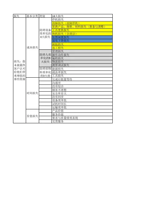 16大损失指数定义及公式说明
