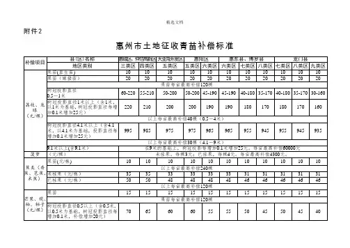 惠州市土地征收青苗补偿标准