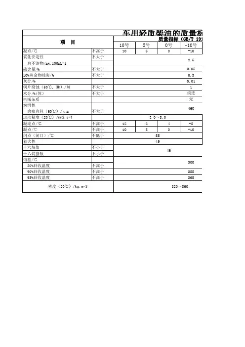 车用轻质柴油的质量标准