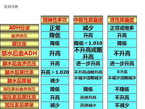 尿崩症的鉴别诊断