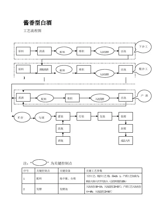 酱香型白酒生产工艺流程图及关键控制点