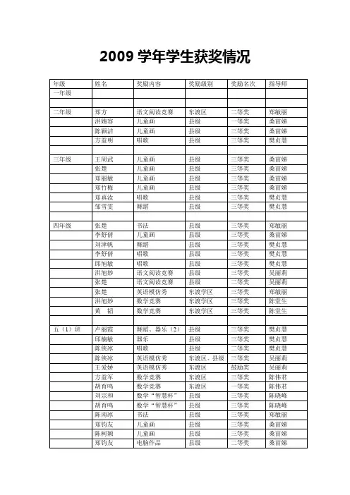 2009学年学生获奖情况