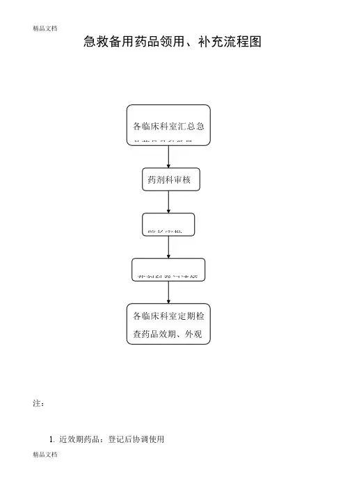 最新急救备用药品领用、补充流程图