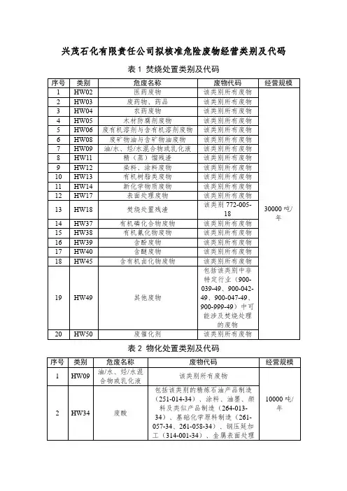 兴茂石化有限责任公司拟核准危险废物经营类别及代码焚烧处置类别及代码