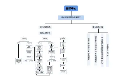 客服中心功能架构图