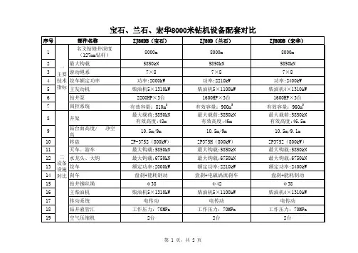 宝石、兰石、宏华8000米钻机设备配套对比