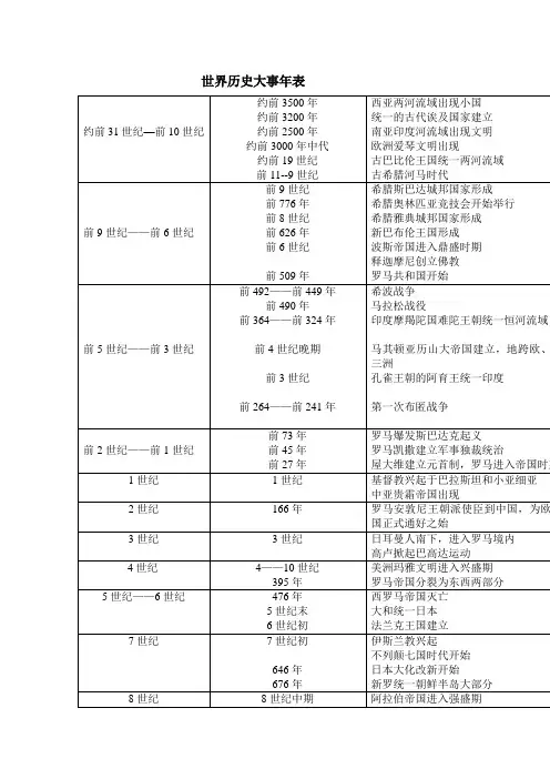 世界历史大事年表