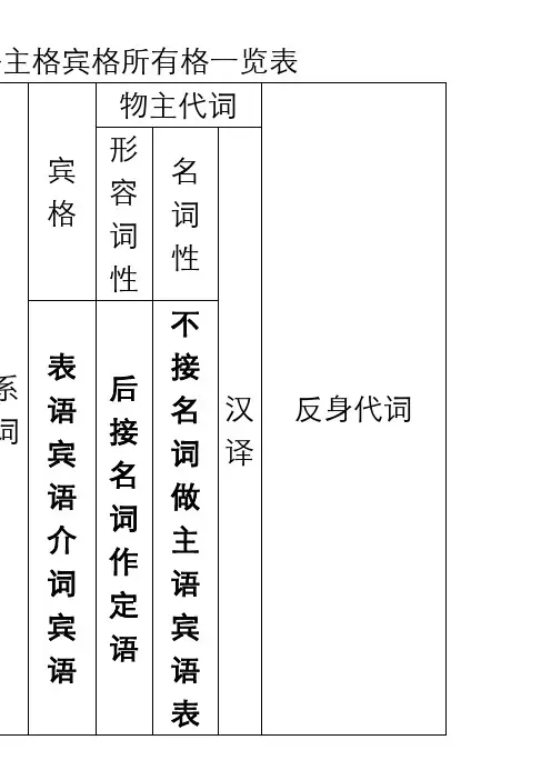 英语主格宾格所有格一览表