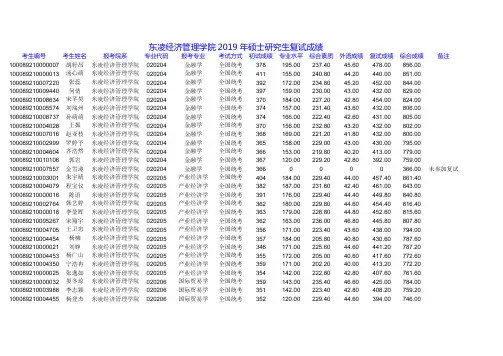 2019北京科技大学东凌经济管理学院硕士研究生复试成绩